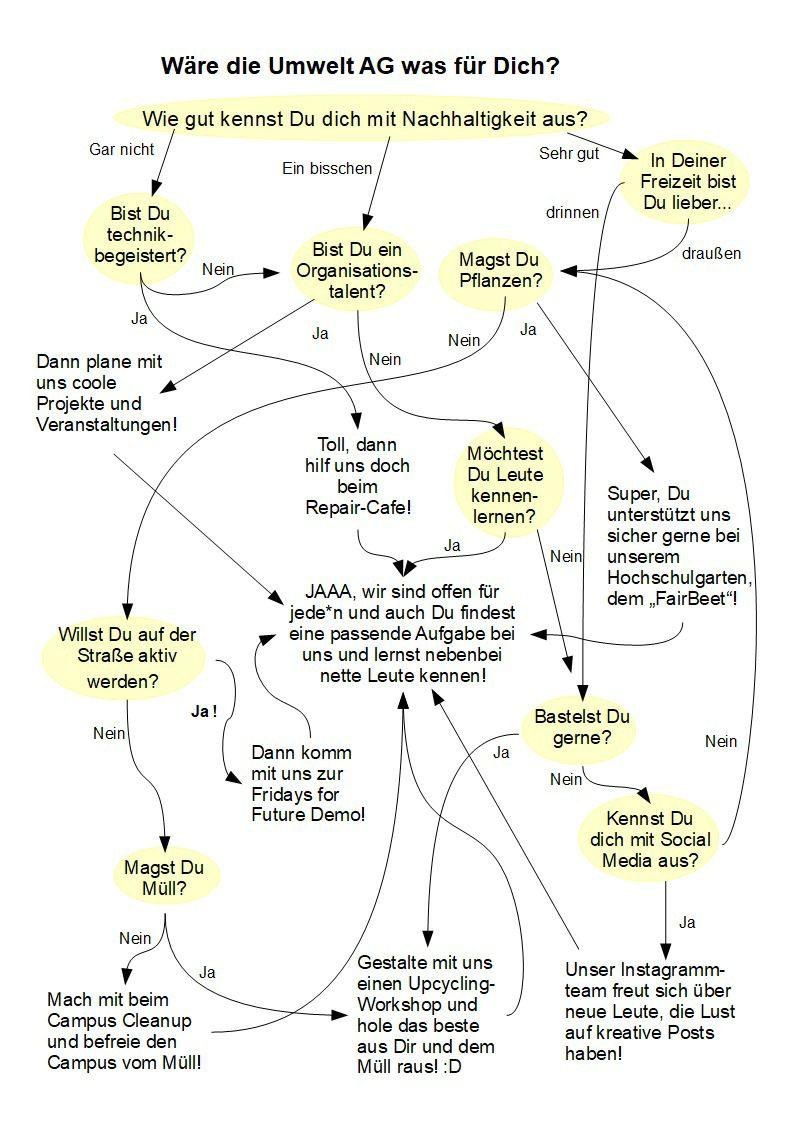 DER Test, um herauszufinden, ob die Umwelt-AG zu dir passt - geprüft und garantiert wahrheitsgemäßes Ergebnis ;P